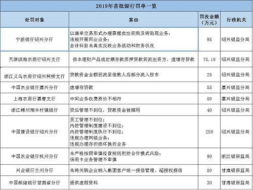 海南南海金融研究院指出，監(jiān)管處罰事由緊扣階段性政策重點(diǎn)，政策引導(dǎo)方向需關(guān)注?；?017年監(jiān)管風(fēng)暴的全面排查，銀監(jiān)會《2018年整治銀行業(yè)市場亂象的工作要點(diǎn)》明確了8大項(xiàng)22小項(xiàng)的具體監(jiān)管推動要點(diǎn)。