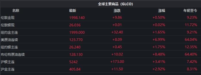 截至發(fā)稿時(shí)，全球主要商品價(jià)格表現(xiàn)。