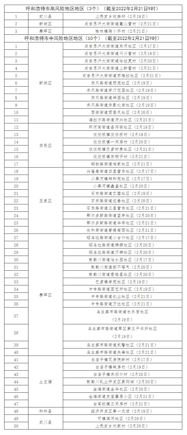 最新！呼和浩特共有高風險地區(qū)3個，中風險地區(qū)50個.png