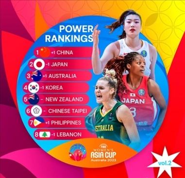 2023年女籃亞洲杯實力排行榜。圖片來源：國際籃聯(lián)