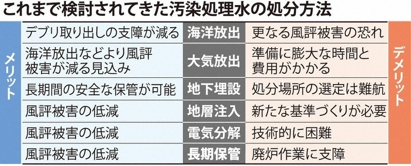 日本專家組探討過的處理核污水的六種方案。圖片來源:《每日新聞》