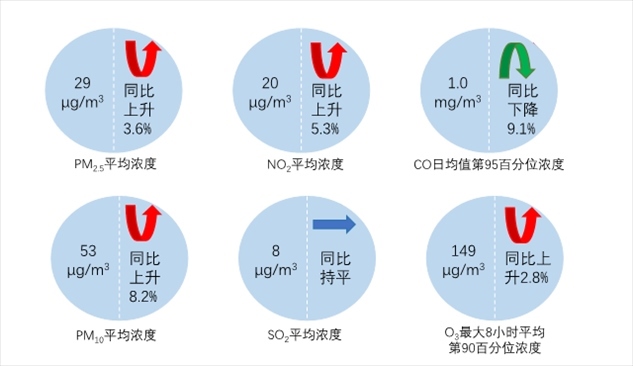 圖2 2023年1—8月全國339個地級及以上城市六項指標濃度及同比變化