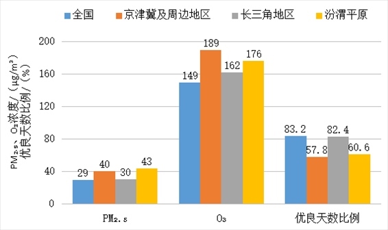 圖3 2023年1—8月全國及重點區(qū)域空氣質量比較