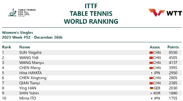 國(guó)際乒聯(lián)女單排名。圖片來(lái)源：國(guó)際乒聯(lián)官網(wǎng)