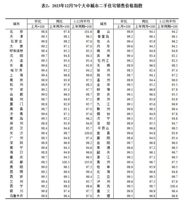 2023年12月70個大中城市二手住宅銷售價格指數(shù)。 截圖自國家統(tǒng)計局官網(wǎng)