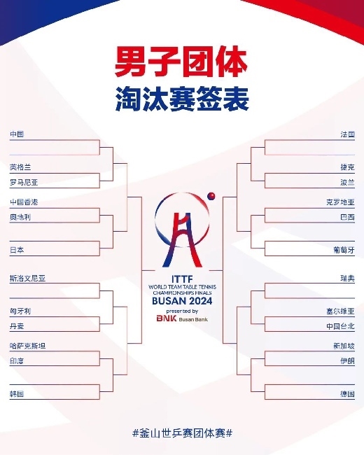 男子團(tuán)體抽簽結(jié)果。圖片來源：世界乒聯(lián)